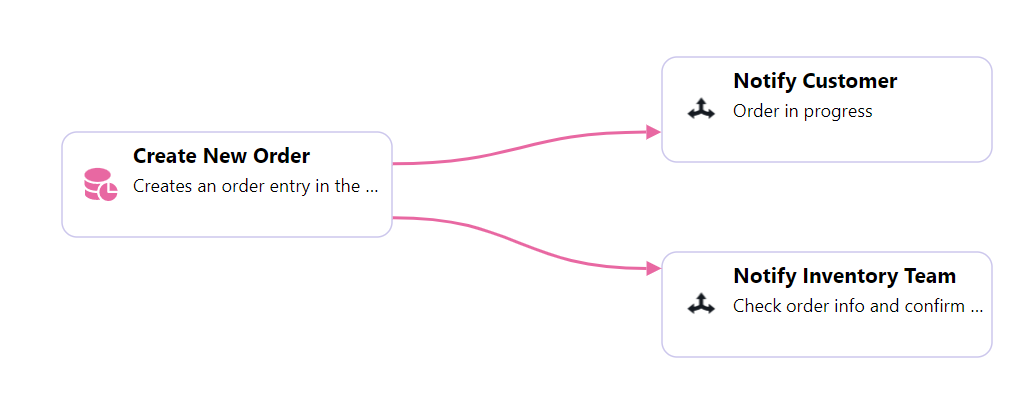 Multi flows